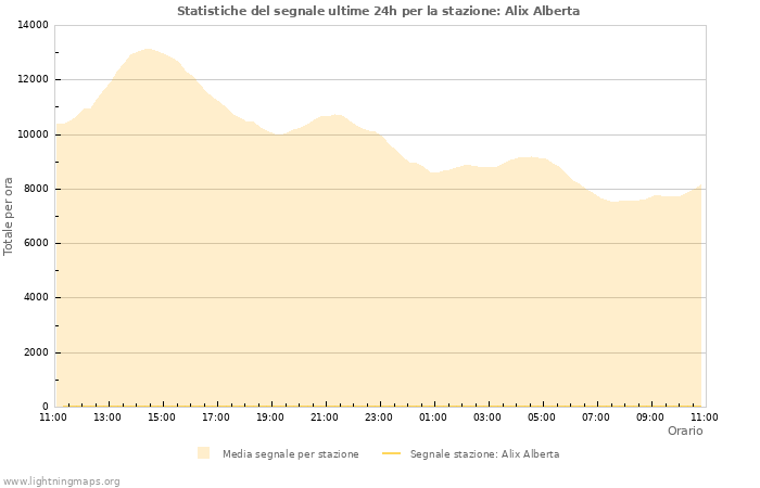 Grafico: Statistiche del segnale