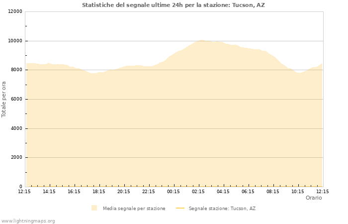 Grafico: Statistiche del segnale