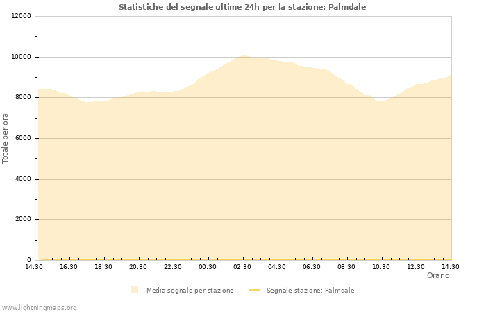 Grafico: Statistiche del segnale