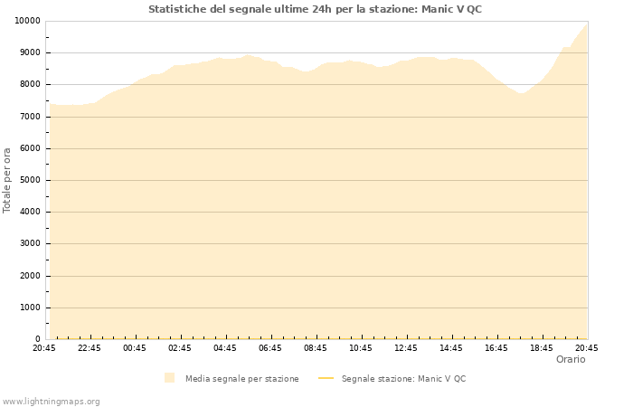 Grafico: Statistiche del segnale