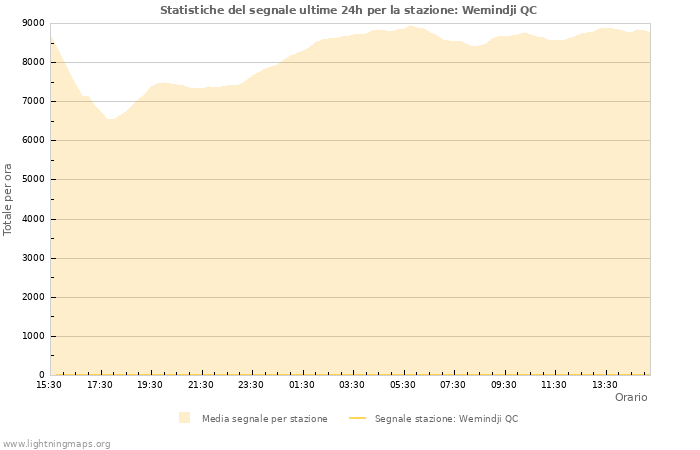 Grafico: Statistiche del segnale