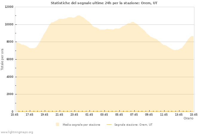 Grafico: Statistiche del segnale