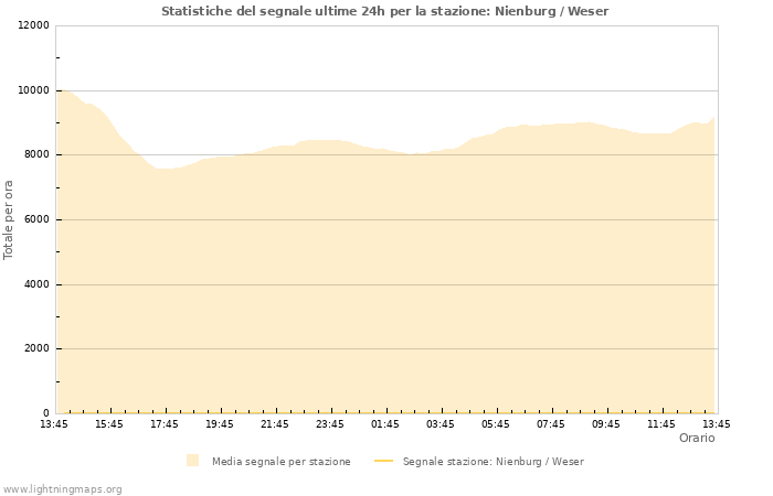 Grafico: Statistiche del segnale