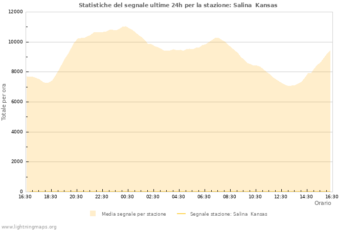 Grafico: Statistiche del segnale