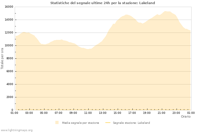 Grafico: Statistiche del segnale