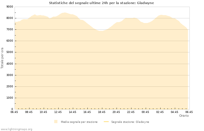 Grafico: Statistiche del segnale