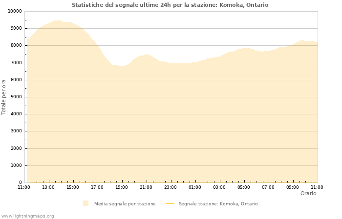 Grafico: Statistiche del segnale