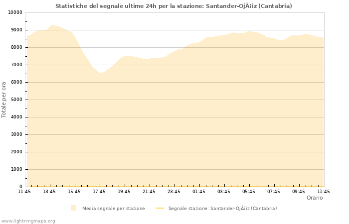 Grafico: Statistiche del segnale