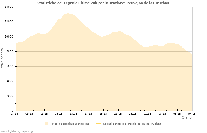 Grafico: Statistiche del segnale