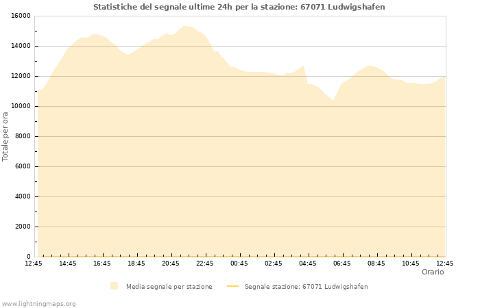 Grafico: Statistiche del segnale