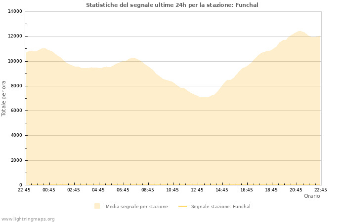 Grafico: Statistiche del segnale