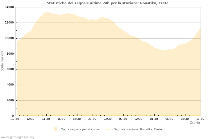 Grafico: Statistiche del segnale