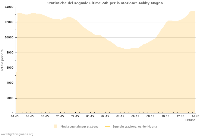 Grafico: Statistiche del segnale