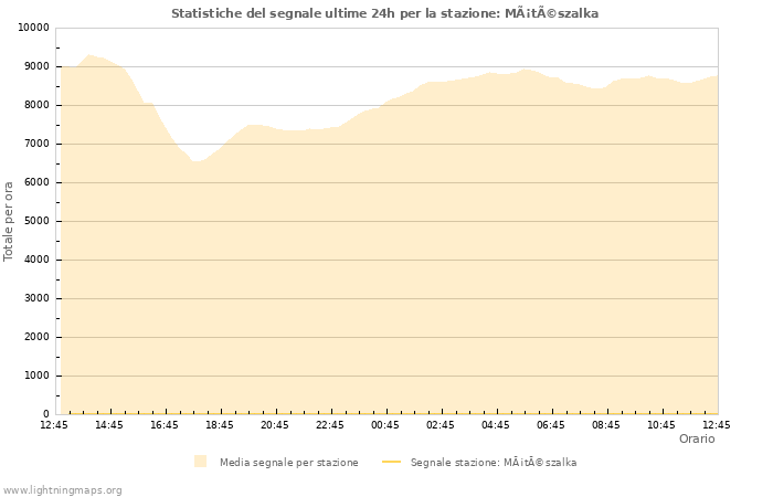 Grafico: Statistiche del segnale