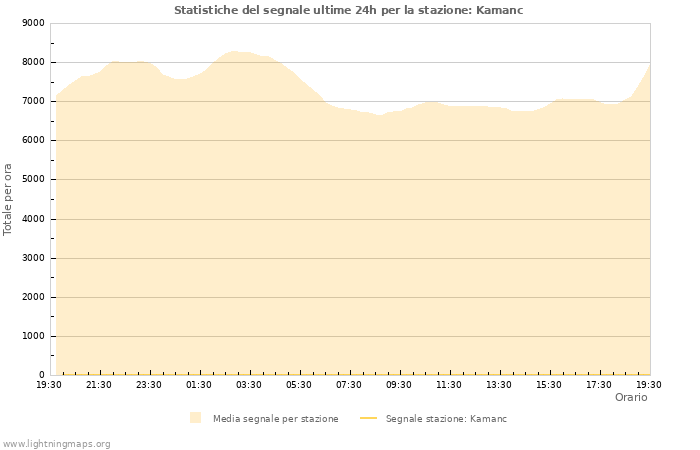 Grafico: Statistiche del segnale