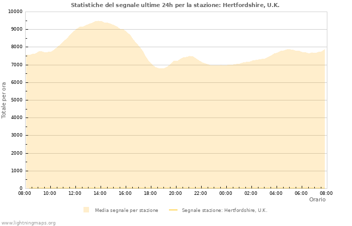 Grafico: Statistiche del segnale