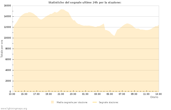 Grafico: Statistiche del segnale