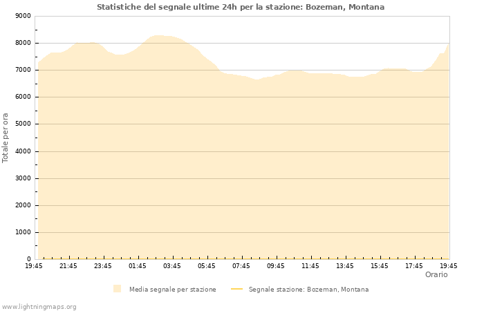 Grafico: Statistiche del segnale