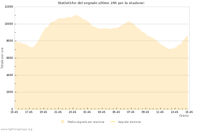 Grafico: Statistiche del segnale