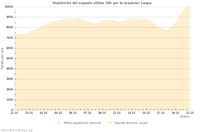 Grafico: Statistiche del segnale