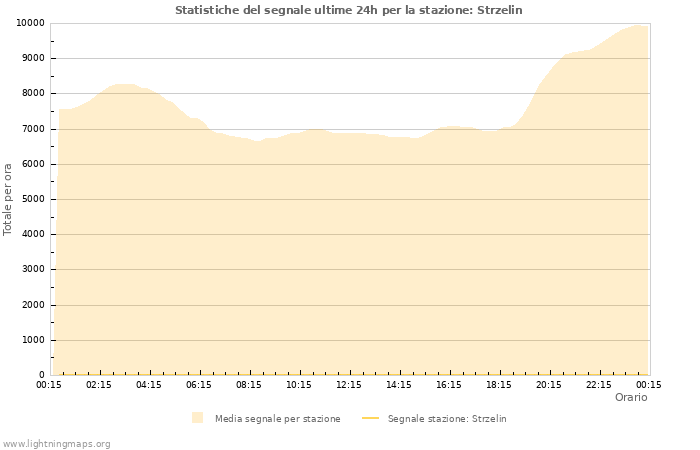 Grafico: Statistiche del segnale