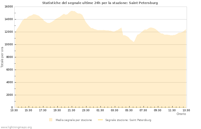 Grafico: Statistiche del segnale