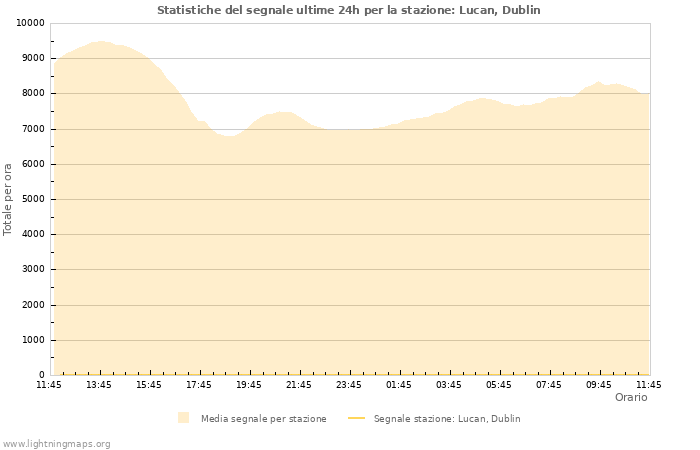 Grafico: Statistiche del segnale