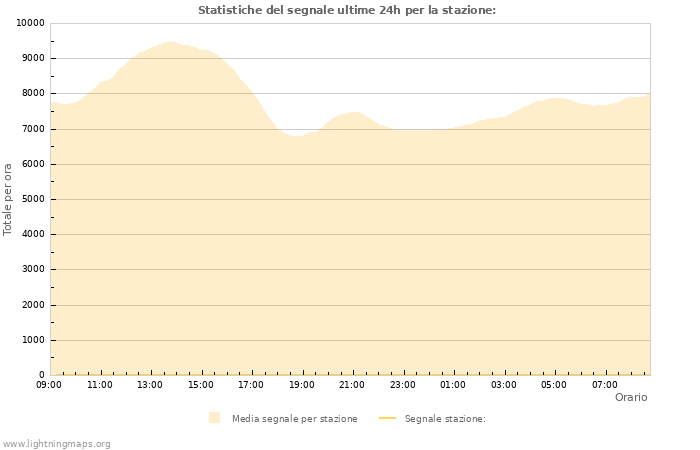 Grafico: Statistiche del segnale