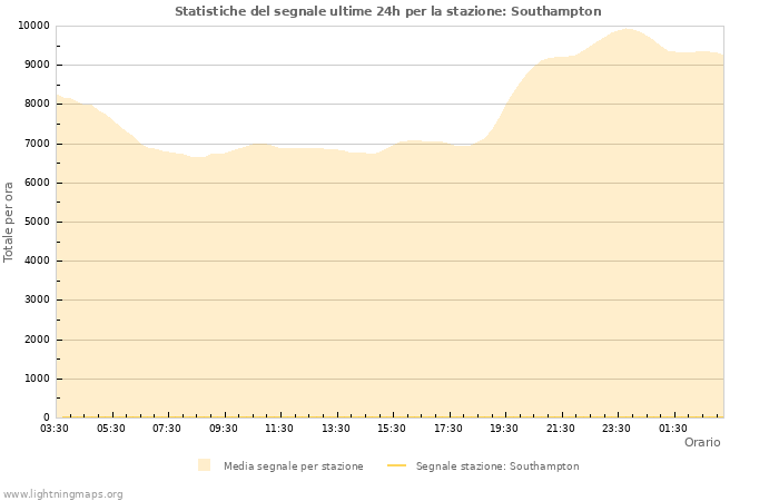 Grafico: Statistiche del segnale