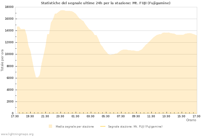 Grafico: Statistiche del segnale