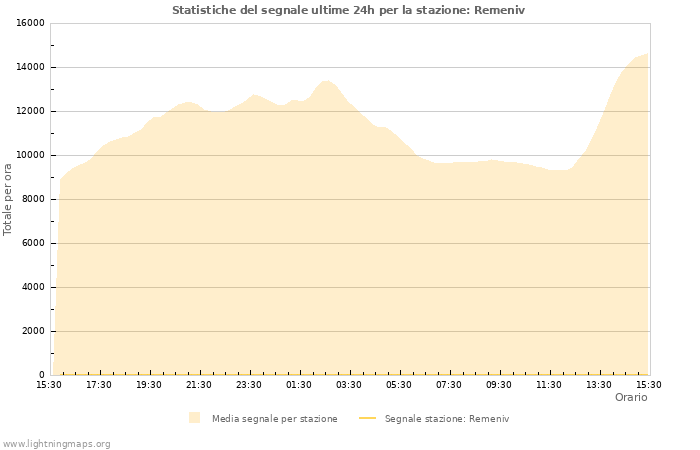 Grafico: Statistiche del segnale