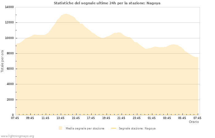 Grafico: Statistiche del segnale