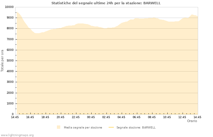 Grafico: Statistiche del segnale