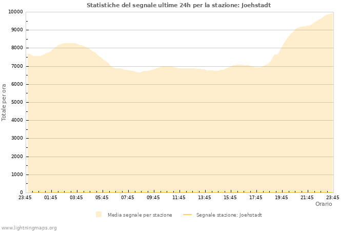 Grafico: Statistiche del segnale