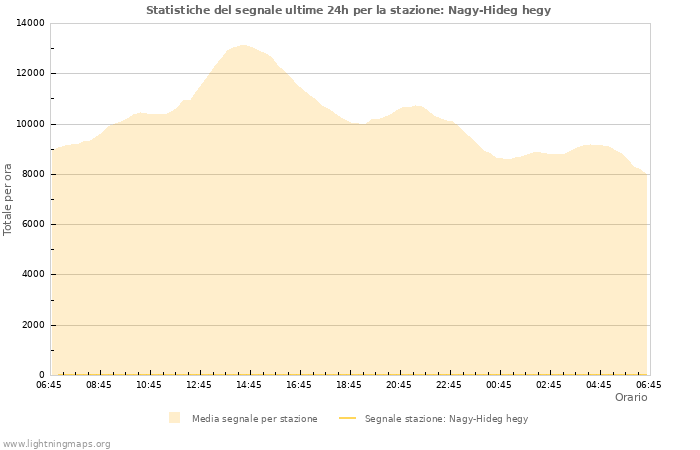 Grafico: Statistiche del segnale