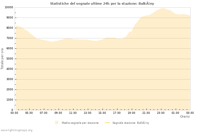 Grafico: Statistiche del segnale