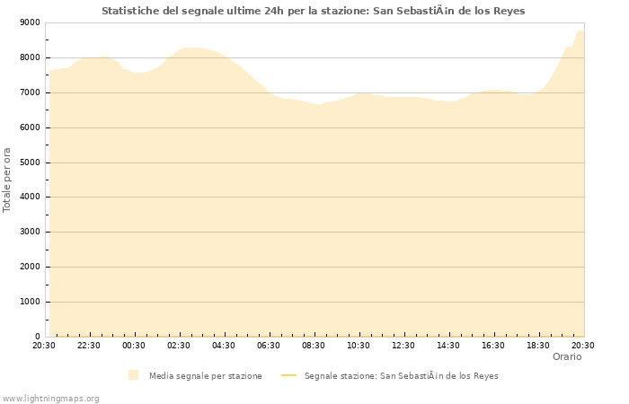 Grafico: Statistiche del segnale