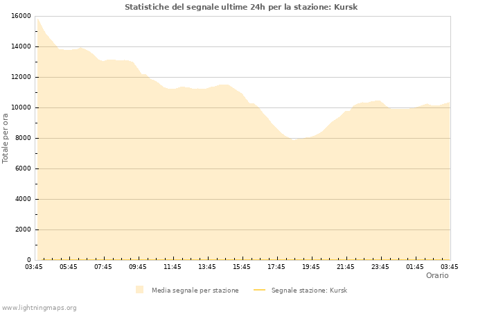 Grafico: Statistiche del segnale