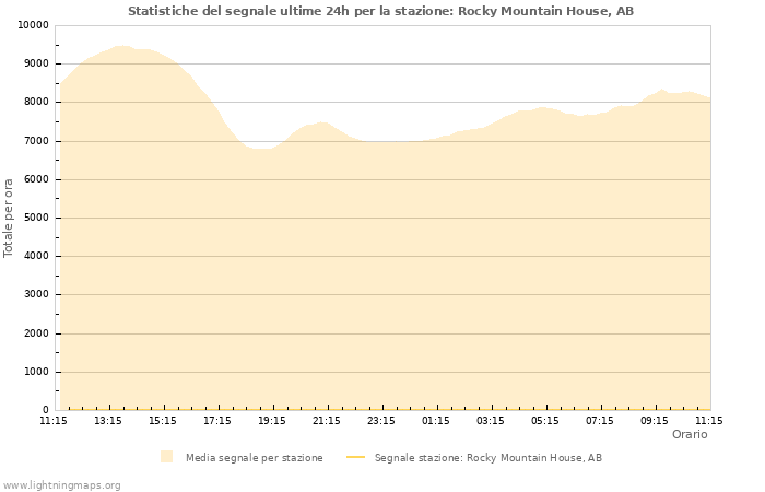 Grafico: Statistiche del segnale