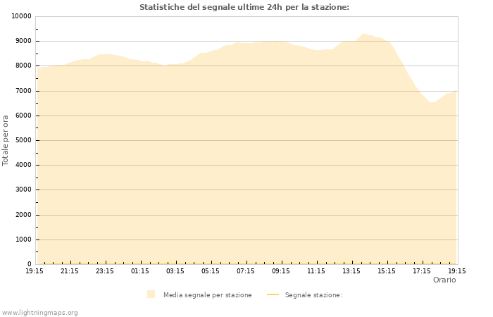 Grafico: Statistiche del segnale