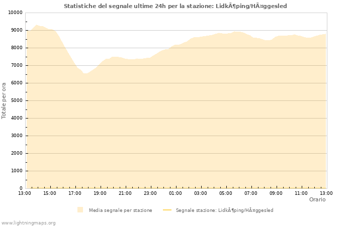 Grafico: Statistiche del segnale