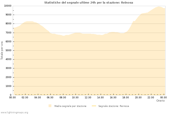 Grafico: Statistiche del segnale