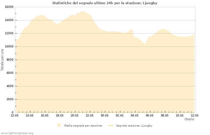 Grafico: Statistiche del segnale