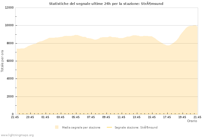 Grafico: Statistiche del segnale