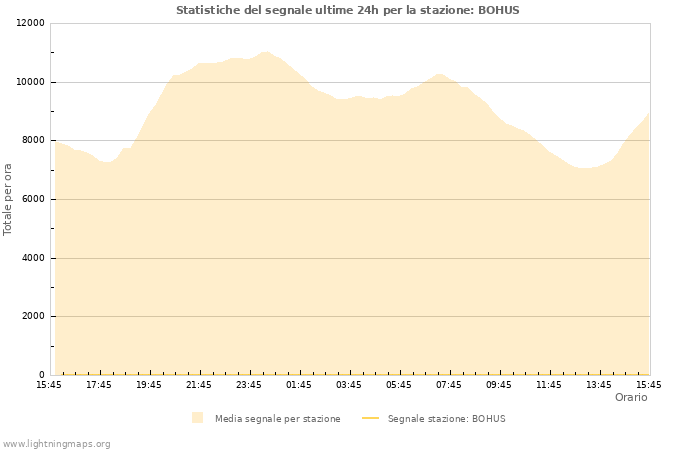 Grafico: Statistiche del segnale