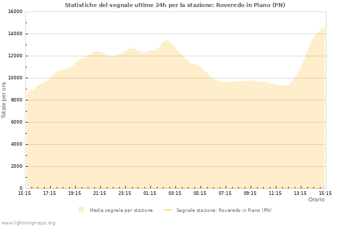 Grafico: Statistiche del segnale