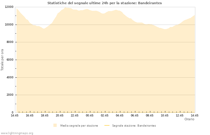 Grafico: Statistiche del segnale