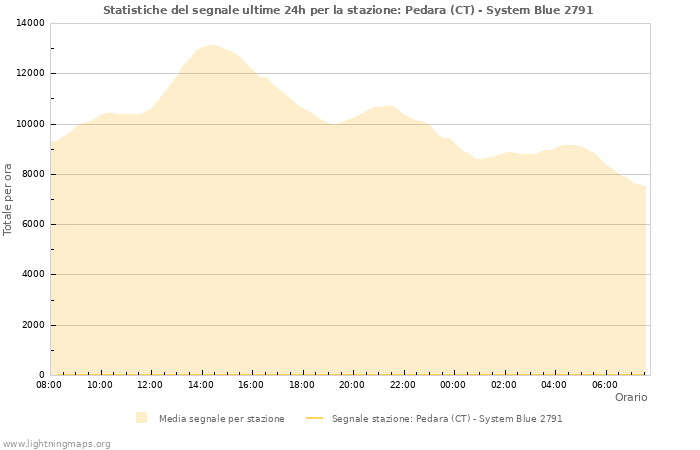 Grafico: Statistiche del segnale