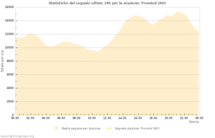 Grafico: Statistiche del segnale