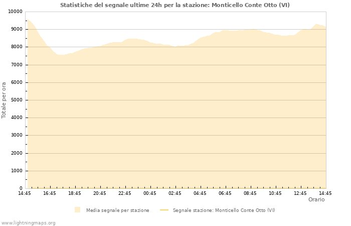 Grafico: Statistiche del segnale